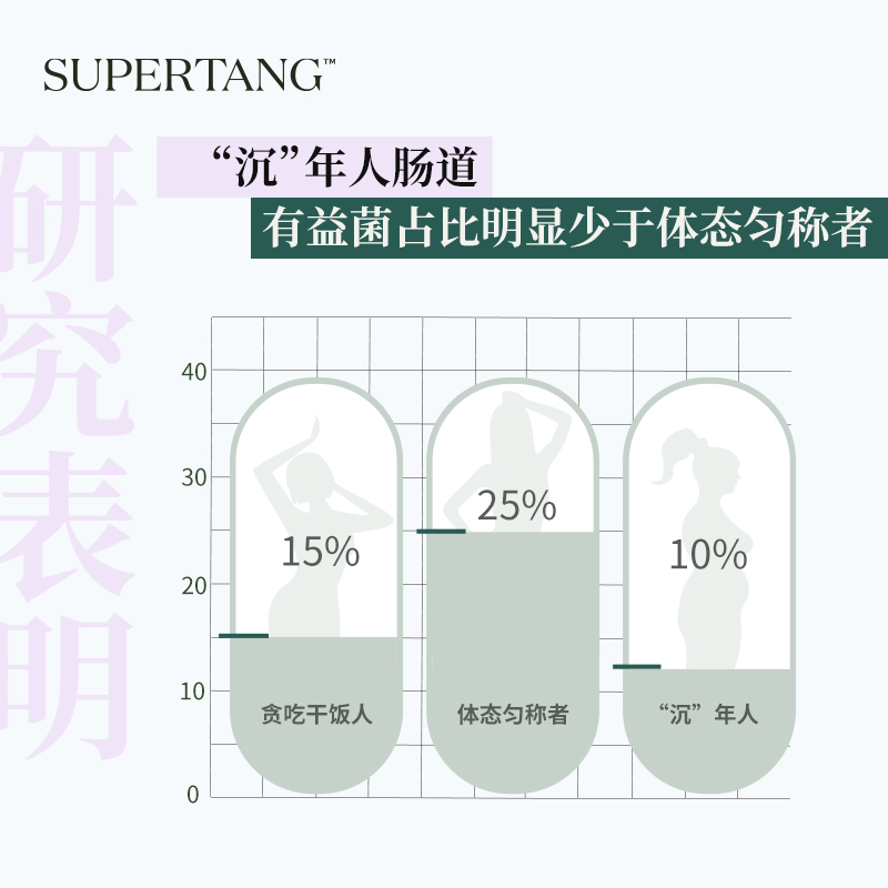 SUPERTANG修习堂BPL1活性益生菌粉大人肠胃肠道成人冻干粉即食 - 图0