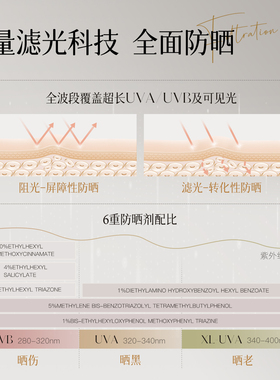 进口美白防晒霜丨成膜快丨能养白