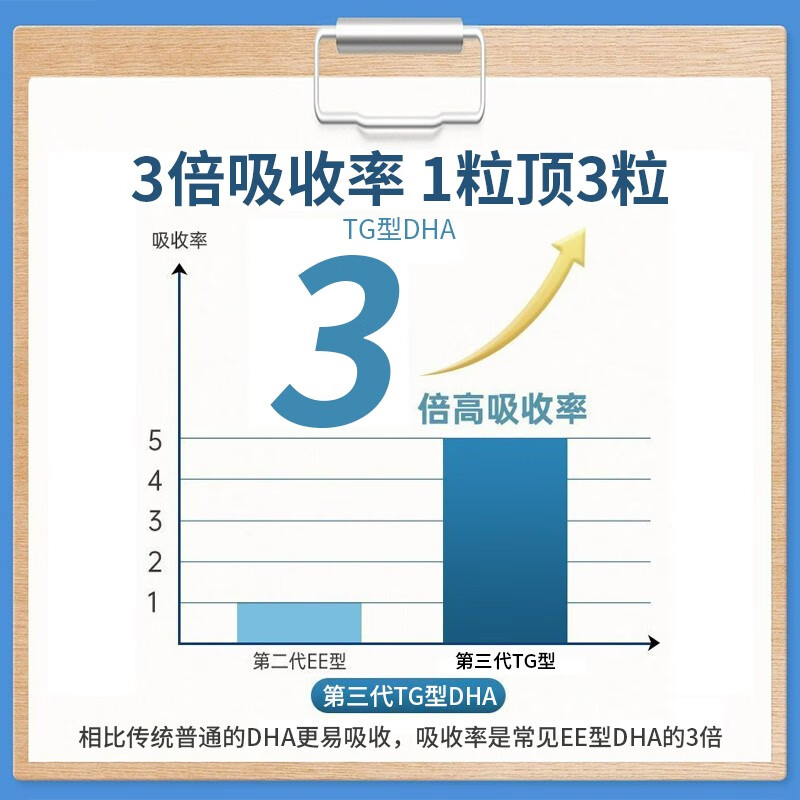 深海鱼油dha补脑增强小学生记忆力鱼肝油儿童青少年高中生旗舰店 - 图2