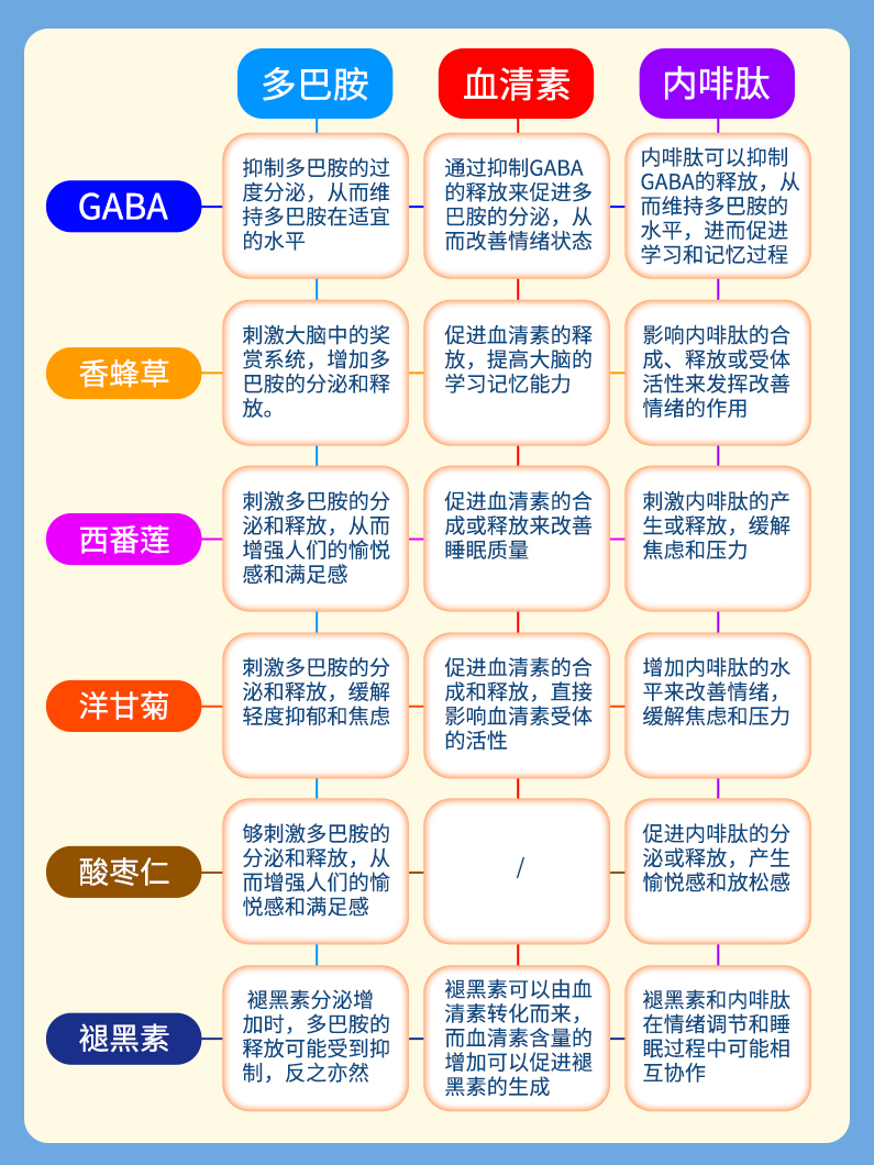 内啡肽多巴胺片褪黑素抗缓解焦虑情绪稳定药的药抑郁降低皮质醇-图1