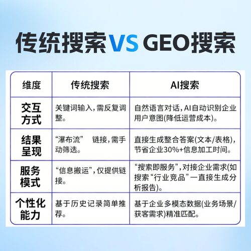AI搜索推荐 GEO拓客优化 AI搜索推广 AI关键词优化排名 - 图0