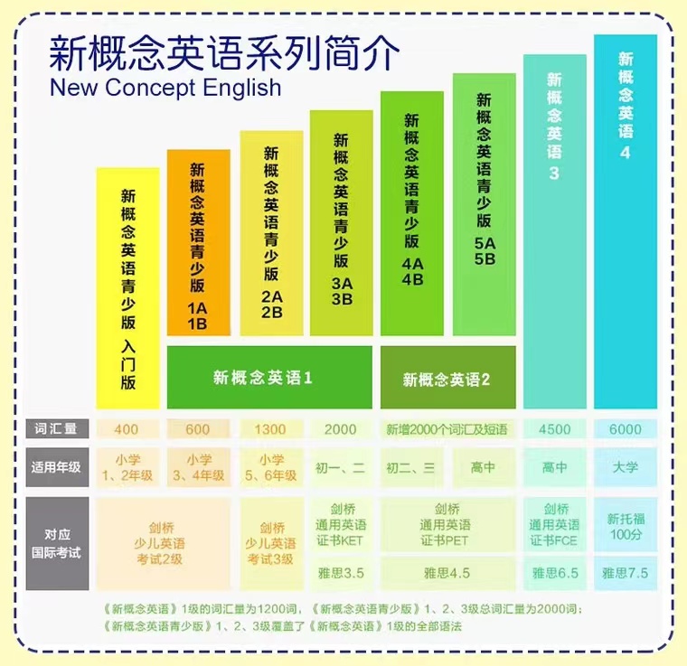 正版现货 朗文·外研社新朗文.外研社新概念英语(4)(新版)  新概念英语四学生用书教材 新版教材一书一码 官方扫码认证在线音频 - 图0