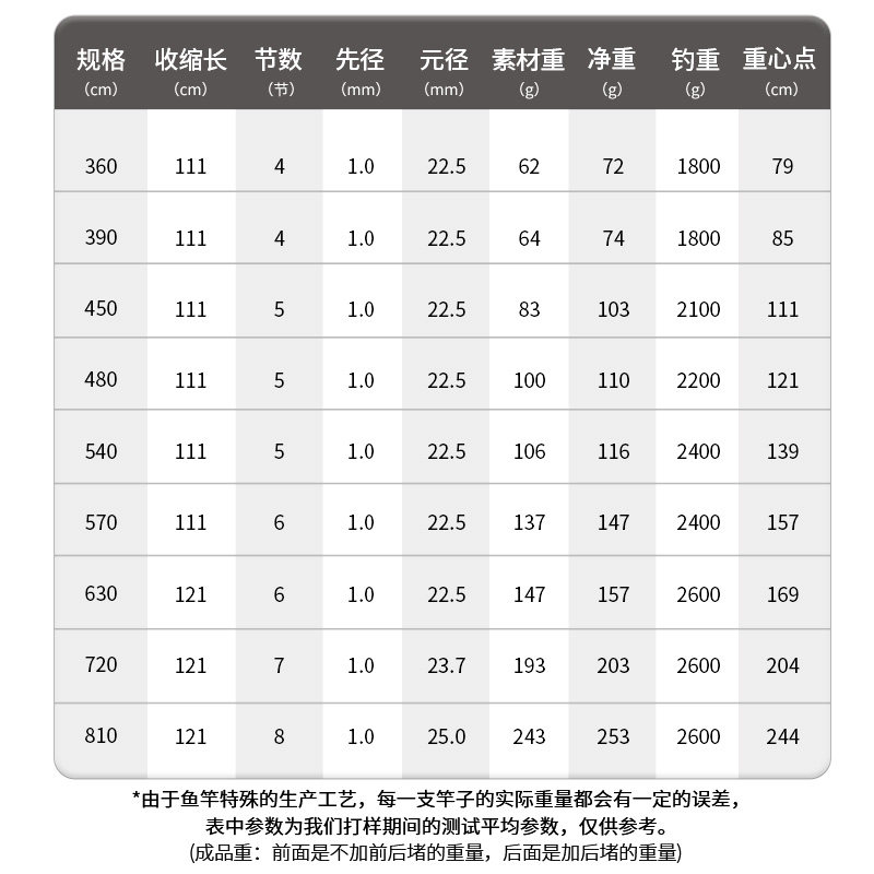 鲁滨逊综合竿5H28调轻硬碳素台钓竿野鲫鲤全能钓鱼竿手杆极影,淘宝优惠券,粉丝福利购,淘宝优惠卷