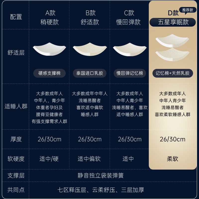 五星酒店记忆棉乳胶独立袋装弹簧30CM厚床垫家用卧室超软席梦思,淘宝优惠券,粉丝福利购,淘宝优惠卷