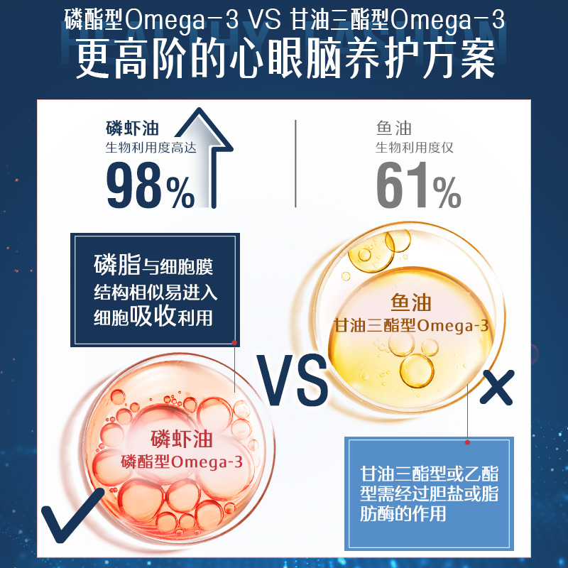 【自营】Swisse斯维诗高浓度磷虾油软胶囊深海鱼油Omega3 dha58粒-图2