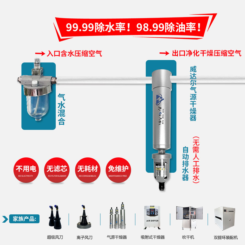 空压机压缩空气精密气源干燥油水过滤器气泵除水过滤无滤芯分离器