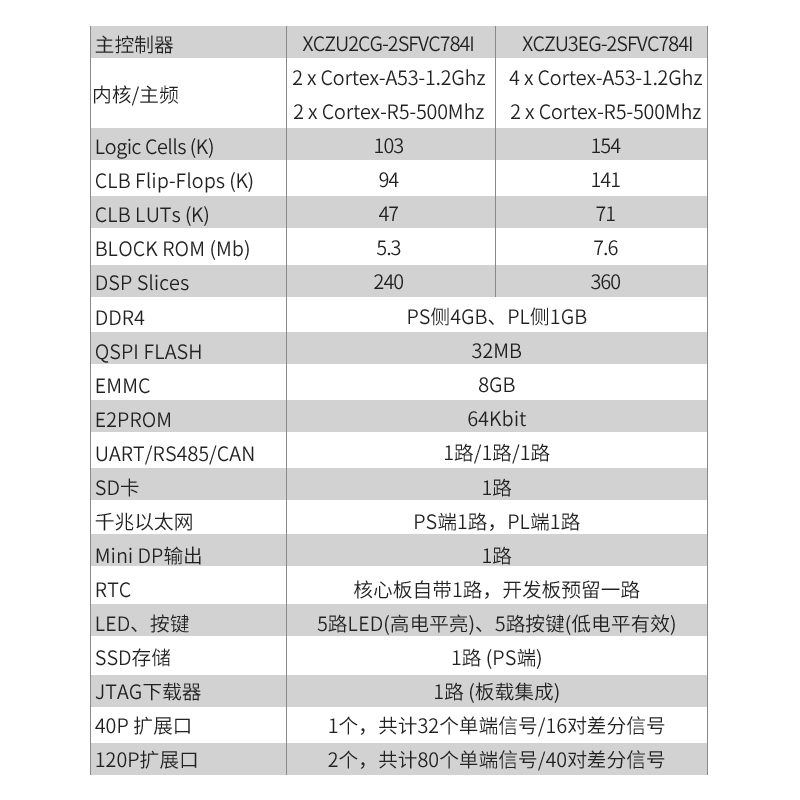 璞致FPGA开发板 ZYNQ UltraScale+ MPSOC ZU2CG ZU3EG USB3.0 DP-图1