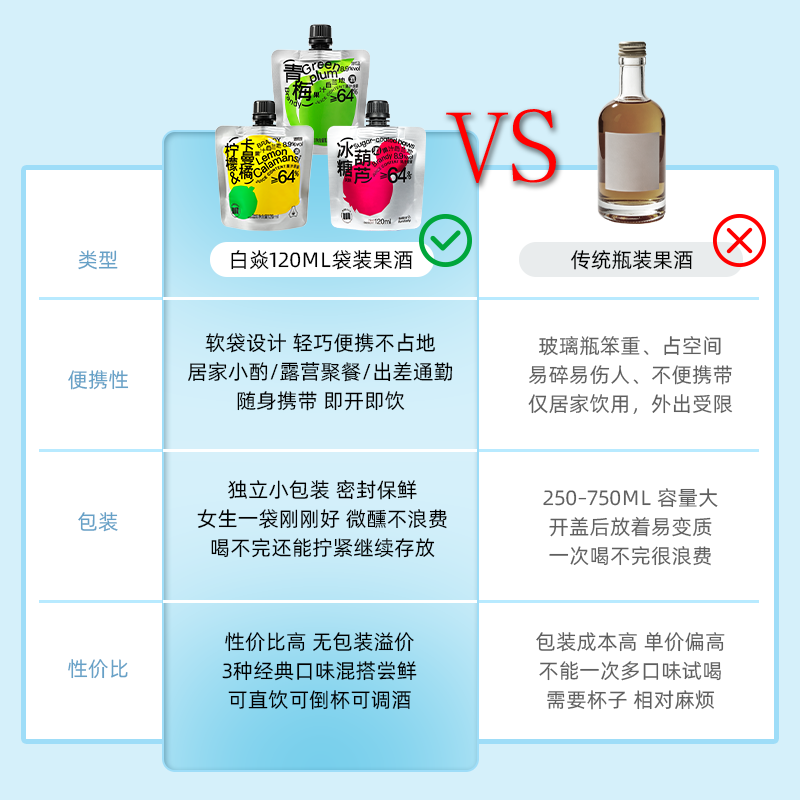 白焱果酒青梅柠檬卡曼橘冰糖葫芦多口味8.9°低度女士微醺袋装酒