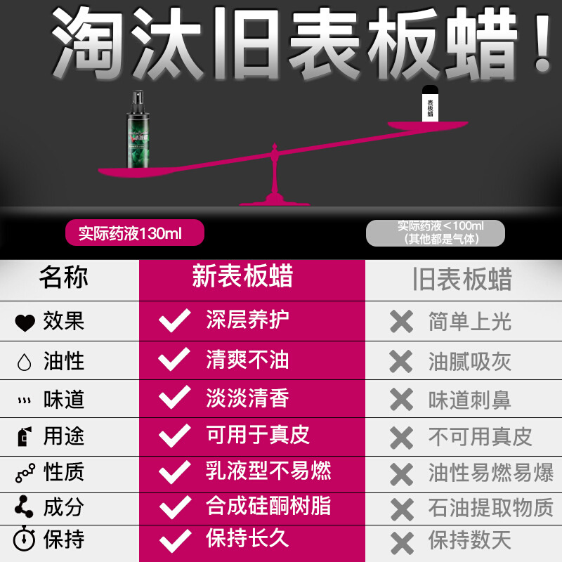 汽车表板蜡内饰仪表盘香型防尘翻新上光镀膜塑料车用剂用品黑科技 - 图0