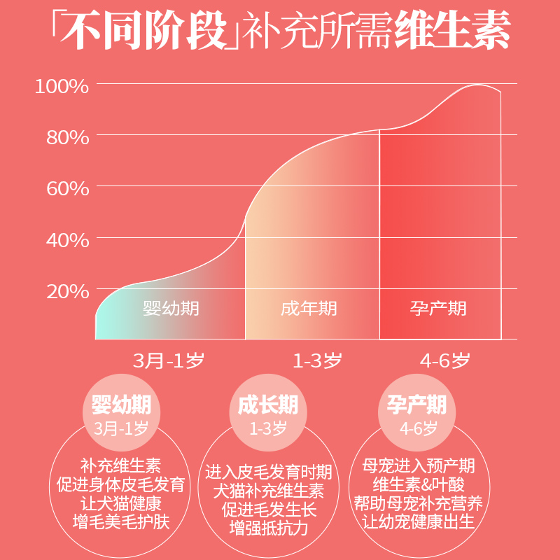 喜萌猫咪复合维生素片b12猫咪吃的防掉毛脱毛多种综合营养补充剂 - 图1