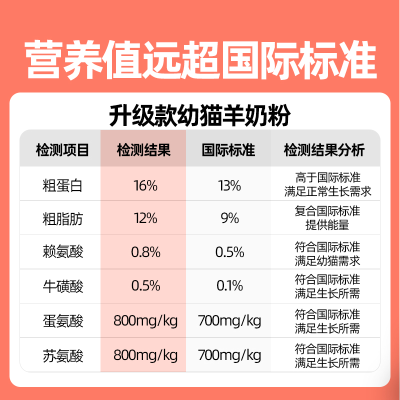 喜萌羊奶粉猫咪专用宠物猫用配方小奶猫喝的新生猫幼崽成年猫营养 - 图2