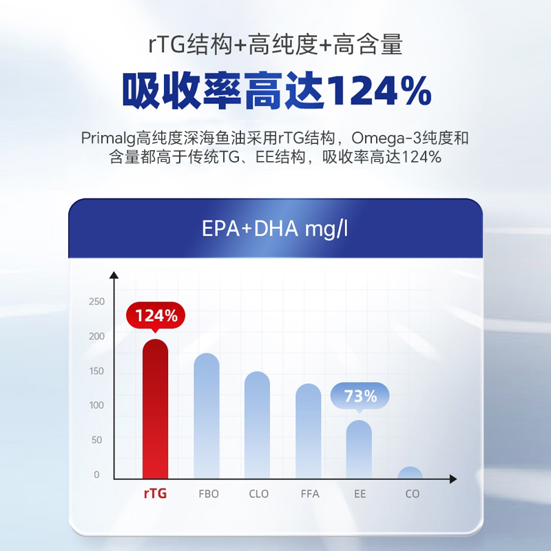 挪威Primalg进口高含量EPA深海鱼油Omega3中老年成人心脑血管胶囊-图2