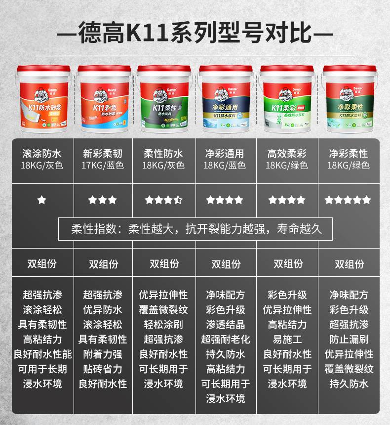 k11德高防水涂料厨卫防水补漏胶材料卫生间厨房室内刚性柔性浆料-图0