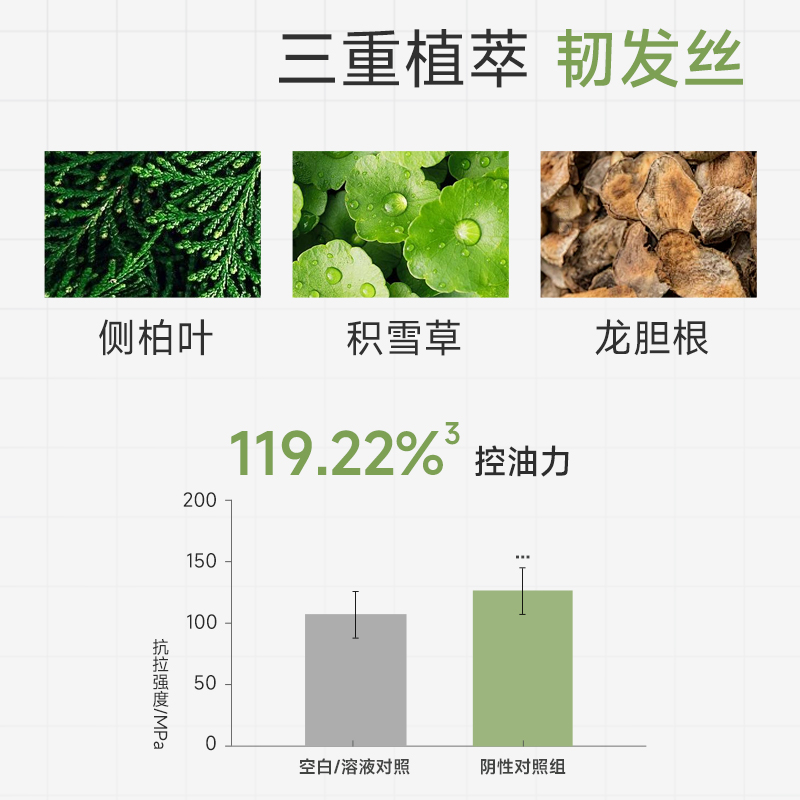 卡夫8D玻尿酸控油洗发水清爽蓬松止痒去油官方品牌洗发露膏男女士 - 图2