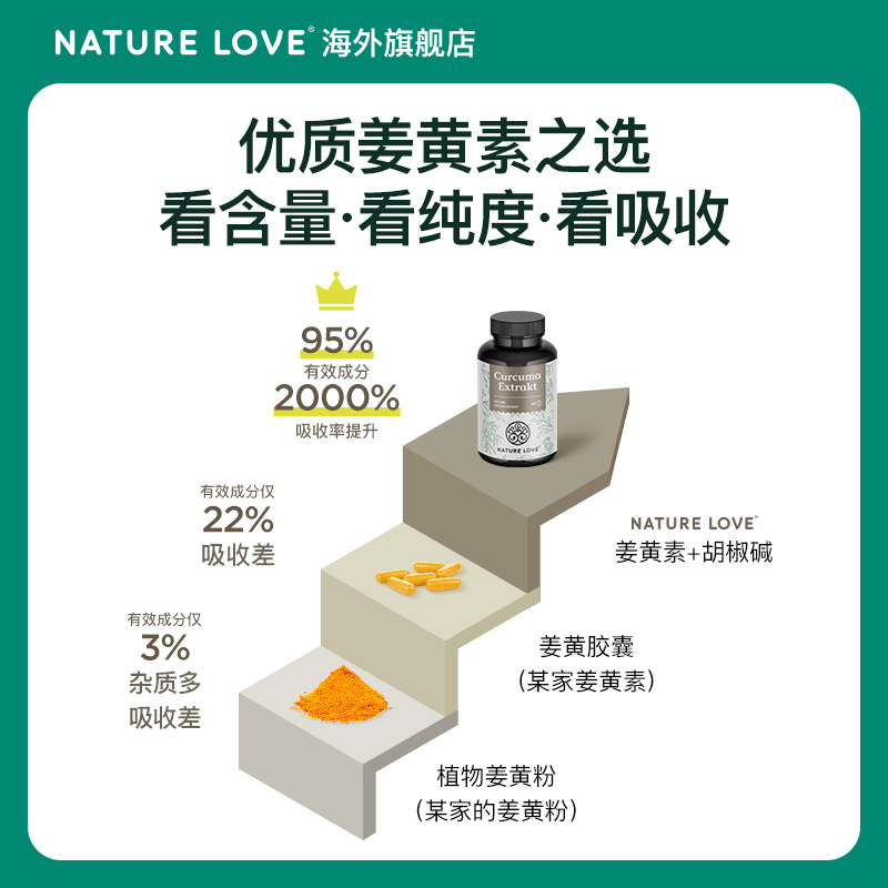 德国NatureLove进口高含量护关节痛经有机姜黄素姜黄粉解酒黑胡椒-图1