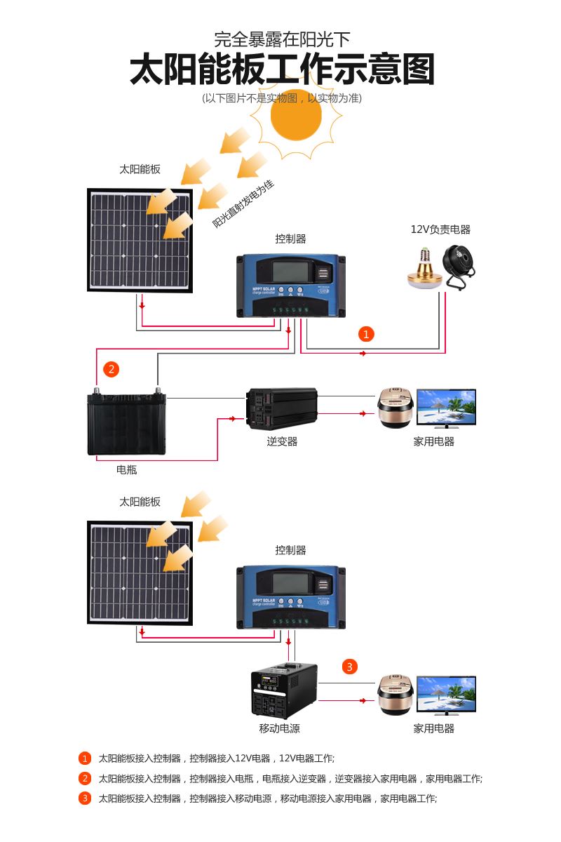 太阳能充电板200W400W900W发电便携单晶光伏充快充太阳能折叠包 - 图1