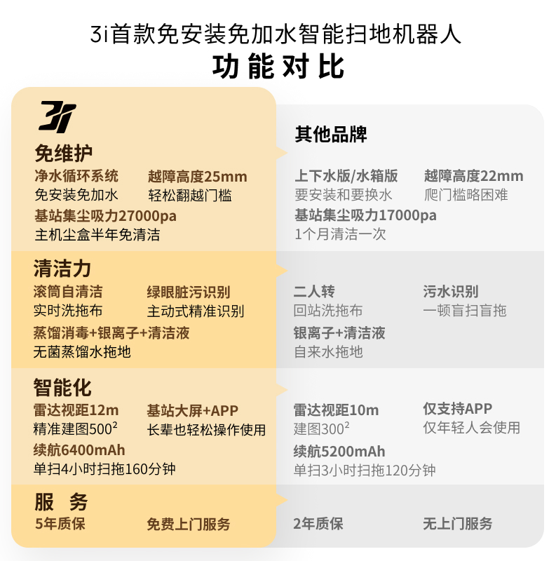 3i智能净地站H1 Pro扫地机器人免安装自动上下水集尘扫拖洗地一体 - 图1