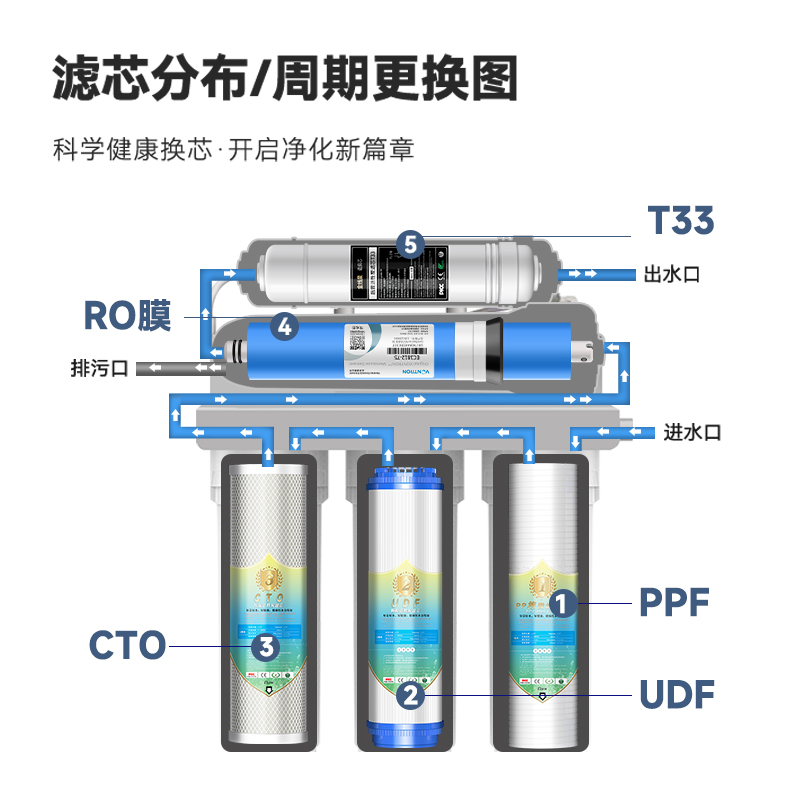 净水器滤芯通用家用ro膜反渗透pp棉过滤器前置净水机滤水器直饮机 - 图1