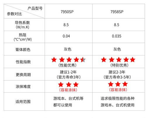 霍尼韦尔PTM7958SP相变硅脂cpu导热膏笔记本散热器显卡7958SP硅脂 - 图3