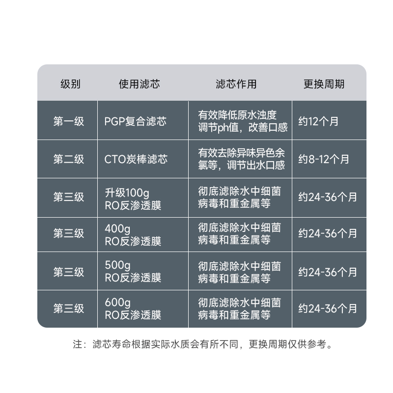 适配沁园净水器滤芯krl3916/3913/5003krt6901krl6905pgp复合ro膜 - 图2