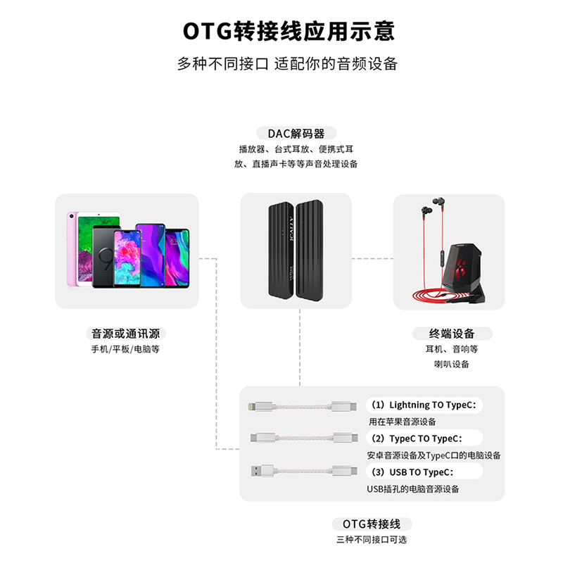 OTG耳放连接线直播转接线Typec转Lightning小尾巴解码适用苹果-图2