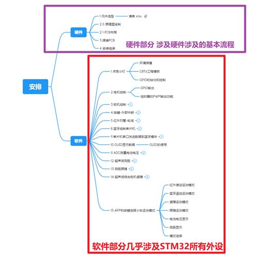 STM32智能小车循迹避障蓝牙遥控跟随电赛学习套件开发板好家伙VCC-图0