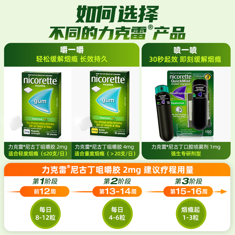 强生力克雷Nicorette戒烟瘾缓解喷剂1mg*约150喷+咀嚼胶2mg*30粒 - 图0