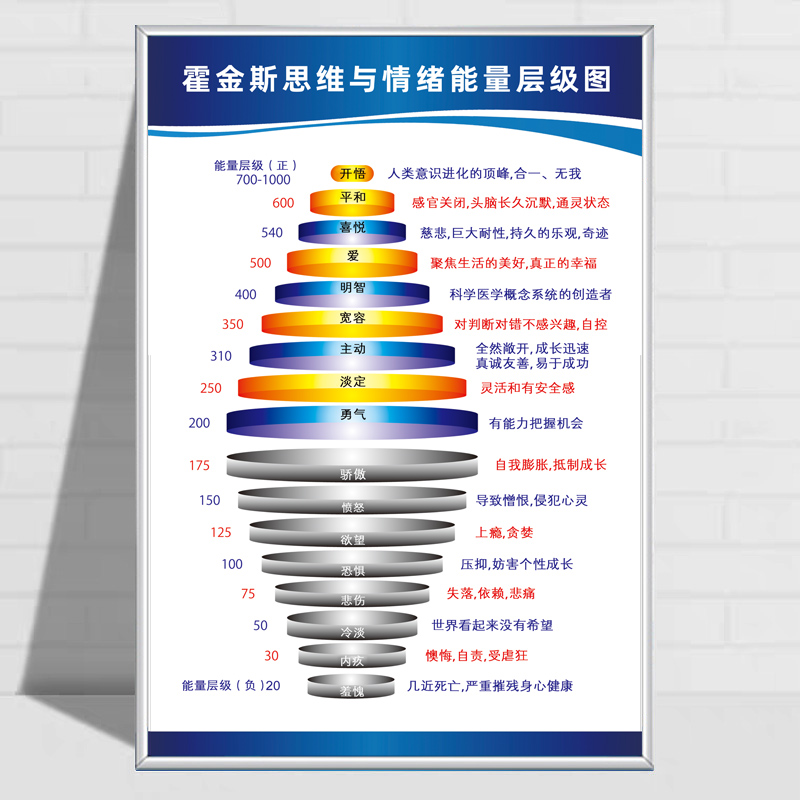 能量树海报贴纸霍金斯能量等级表学校教师装饰贴纸励志心理咨询室生命观情绪状态层级图心灵能量挂画宣传-图1