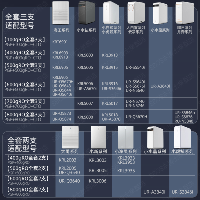 SBOS适用沁园净水器滤芯KRL5006/5003/6903/5008KRT6901RO膜3913-图0