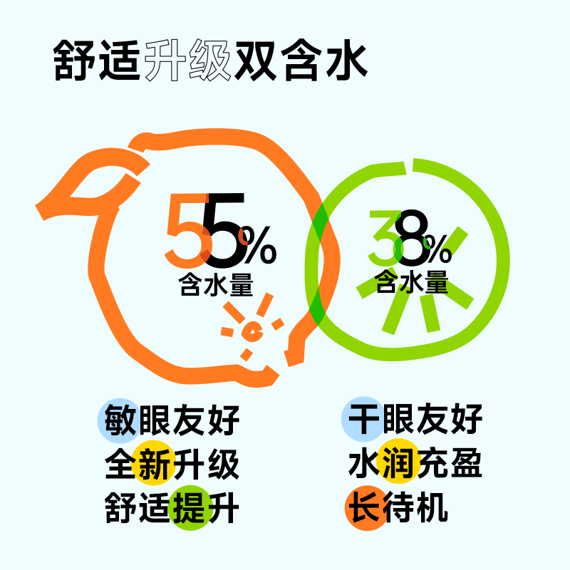 抢付尾款】欧舒天每日U新38%黄金含水近视隐形眼镜日抛30*2 - 图2