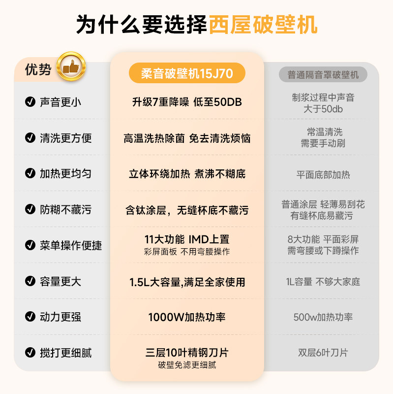 西屋柔音1.5升大容量家用多功能健康含钛涂层破壁机J70
