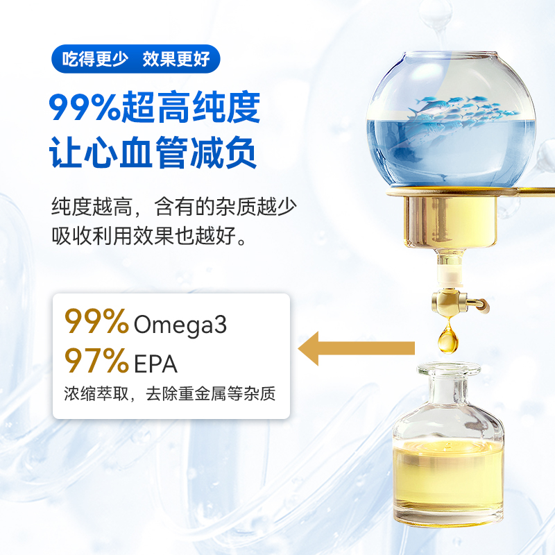 OMEGA BLU蓝美伽 97%高纯EPA鱼油深海鱼油软胶囊成人omega3欧米茄 - 图2