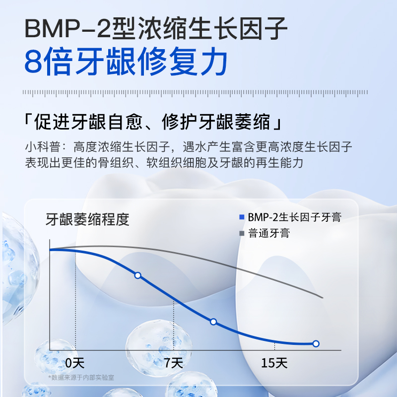 牙膏治牙周炎口腔牙龈萎缩修复再生专用松动固齿出血护理医用脱敏