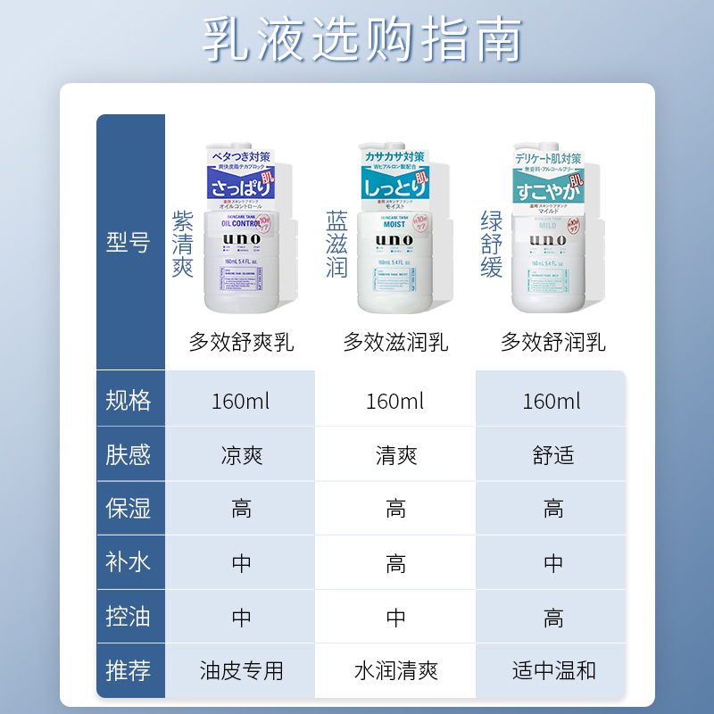 UNO吾诺乳液160ml控油敏感肌滋润面部护肤资生堂男士专用乳清爽夏-图1