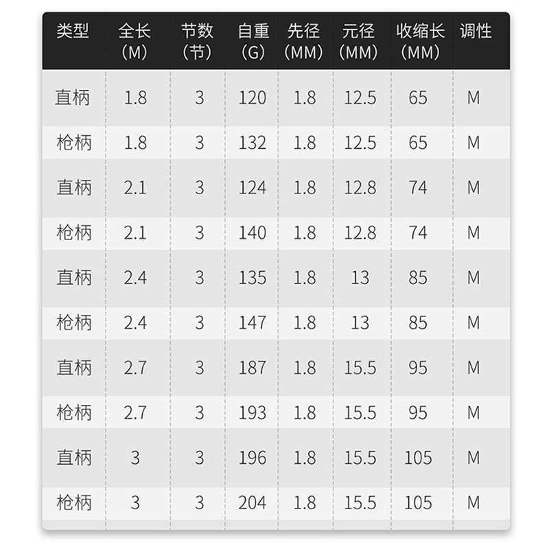 三节路亚竿3米并继插节路亚杆M调短节便携路亚鲈鱼竿翘嘴竿2.7米-图1