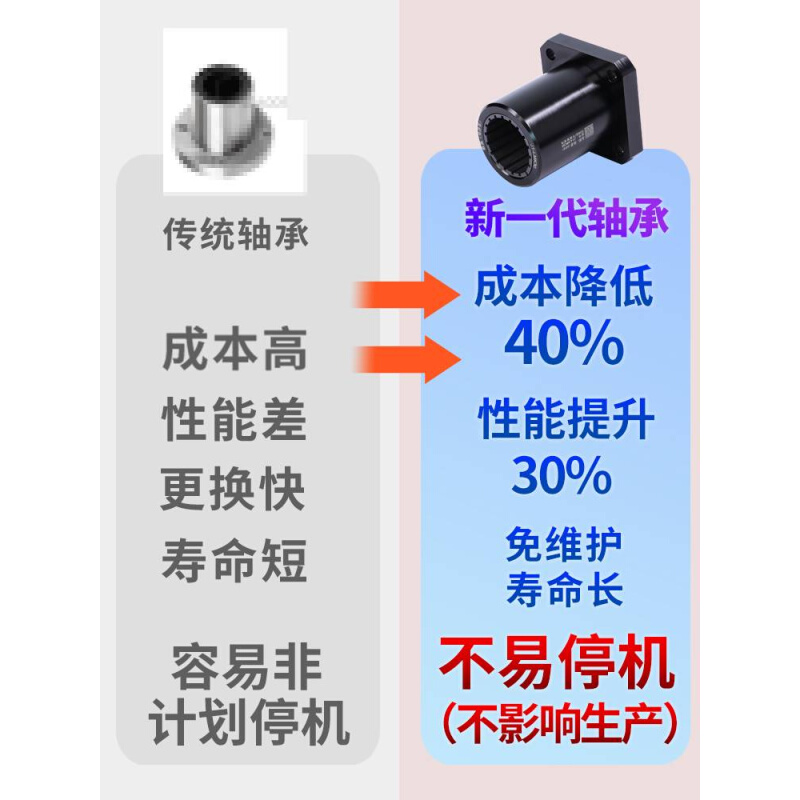 方法兰直线轴承工程塑料固定座滑动轴套LMK10/12/16/20/30/4050UU - 图0