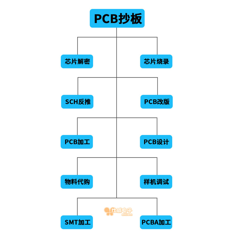 PCB打样|贴片焊接加工|电路板制作|元器件配置一站式|赛格实体店 - 图3