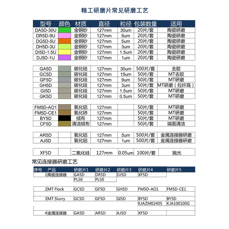 日本精工研磨砂纸金刚砂光纤抛光片打磨纸127mmDR5D-9um2000目 - 图0