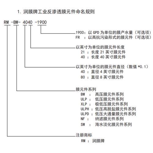 润膜反渗透RO膜工业用/商用4040和8040 - 图1