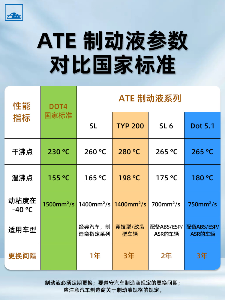 Ate刹车油汽车德国原装进口全合成制动液摩托离合器油DOT4 TYP200 - 图2