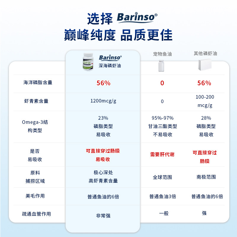 佰灵施磷虾深海鱼油猫咪用狗狗犬用美毛护肤用掉毛宠物专用卵磷脂,淘宝优惠券,粉丝福利购,淘宝优惠卷