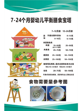 7-24个月婴幼儿平衡膳食宝塔2-3岁3-6岁儿童膳食指南食物贴纸
