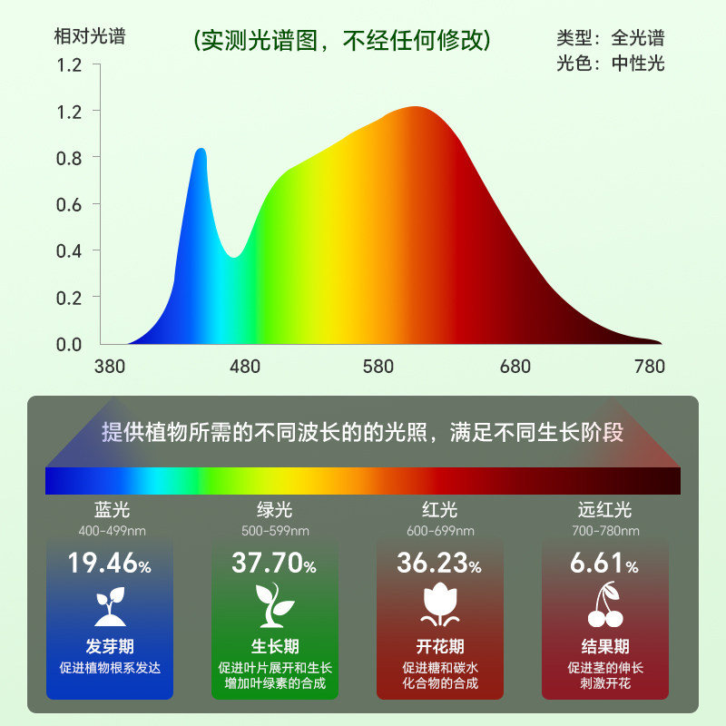 植物补光灯室内大棚绿植多肉蓝莓蔬菜盆栽仿太阳全光谱led生长灯,淘宝优惠券,粉丝福利购,淘宝优惠卷