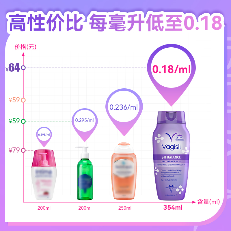 Vagisil薇姬丝私处洗护液私密处护理私部清洗液女性日常外阴洗液 - 图2