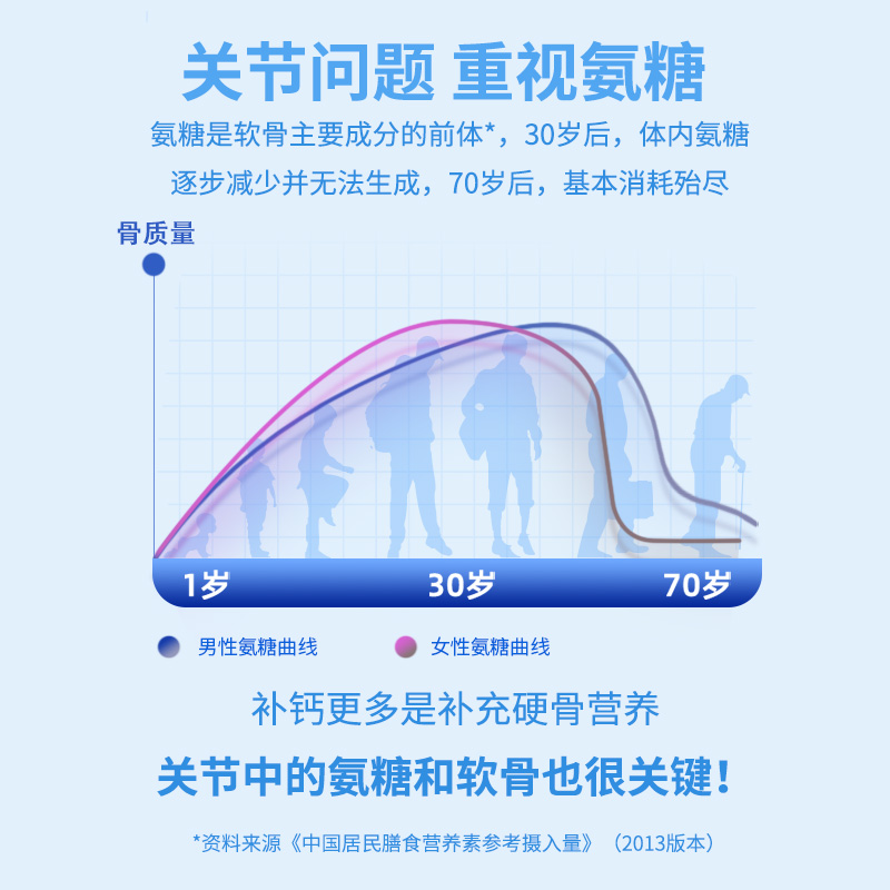 贞言倍健氨糖硫酸软骨素钙片胶囊中老年护关节疼痛骨胶原蛋白肽 - 图2