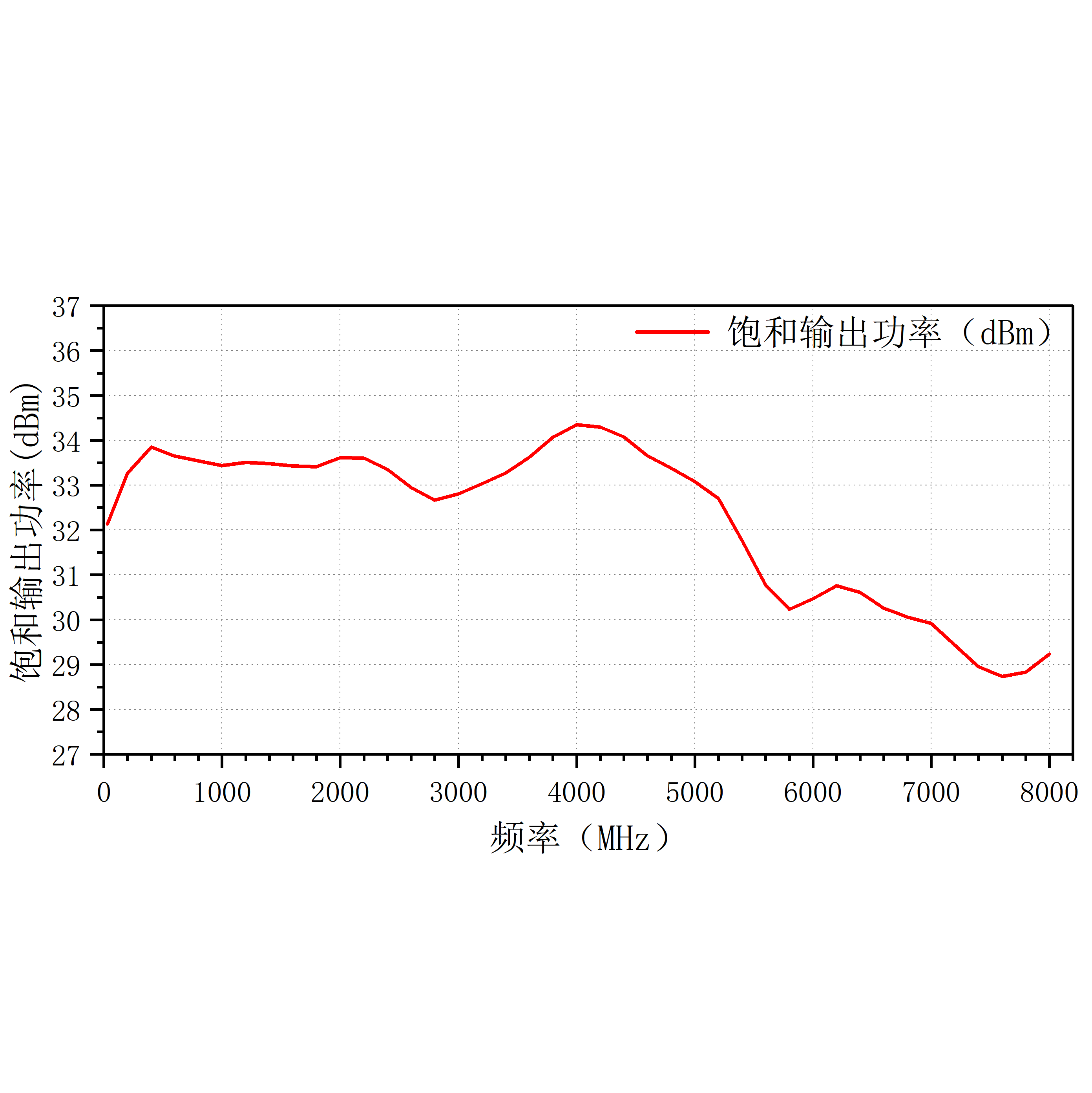0.03-8GHz 30-8000MHz输出功率30dBm 1W增益33dB射频高功率放大器,淘宝优惠券,粉丝福利购,淘宝优惠卷