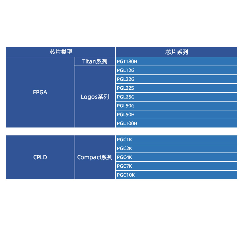 正点原子紫光FPGA下载器USB Cable-紫光同创专用 - 图1