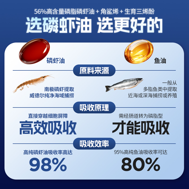 Supett南极磷虾油软胶囊新西兰进口56%磷脂omega3dha鱼油升级60粒 - 图2