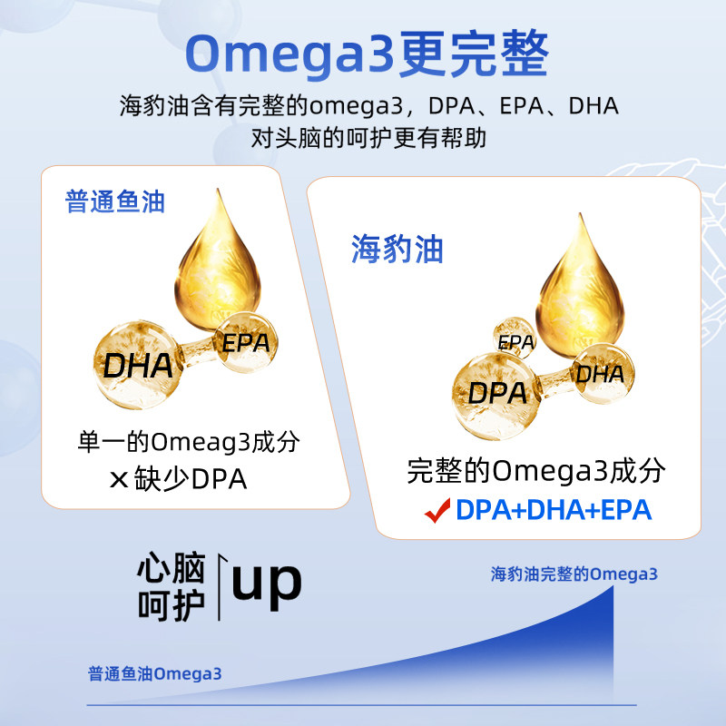 Nordmea挪美北欧进口海豹油鱼油升级版成人保护心血管健康120粒,淘宝优惠券,粉丝福利购,淘宝优惠卷