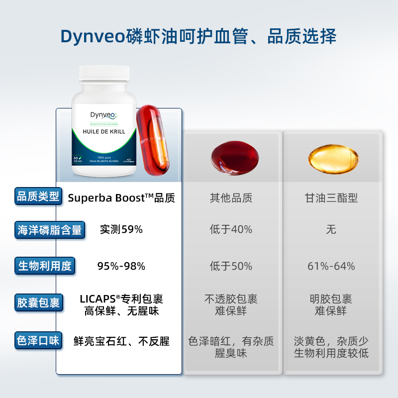 Dynveo南极纯磷虾油胶囊60粒59%海洋磷脂缓解疲劳呵护心脑眼 - 图0